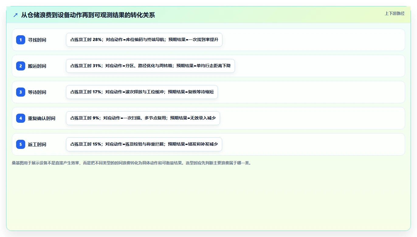 电商仓储管理：仓库新手进阶版方案：设备应用的目标、动作与检查点