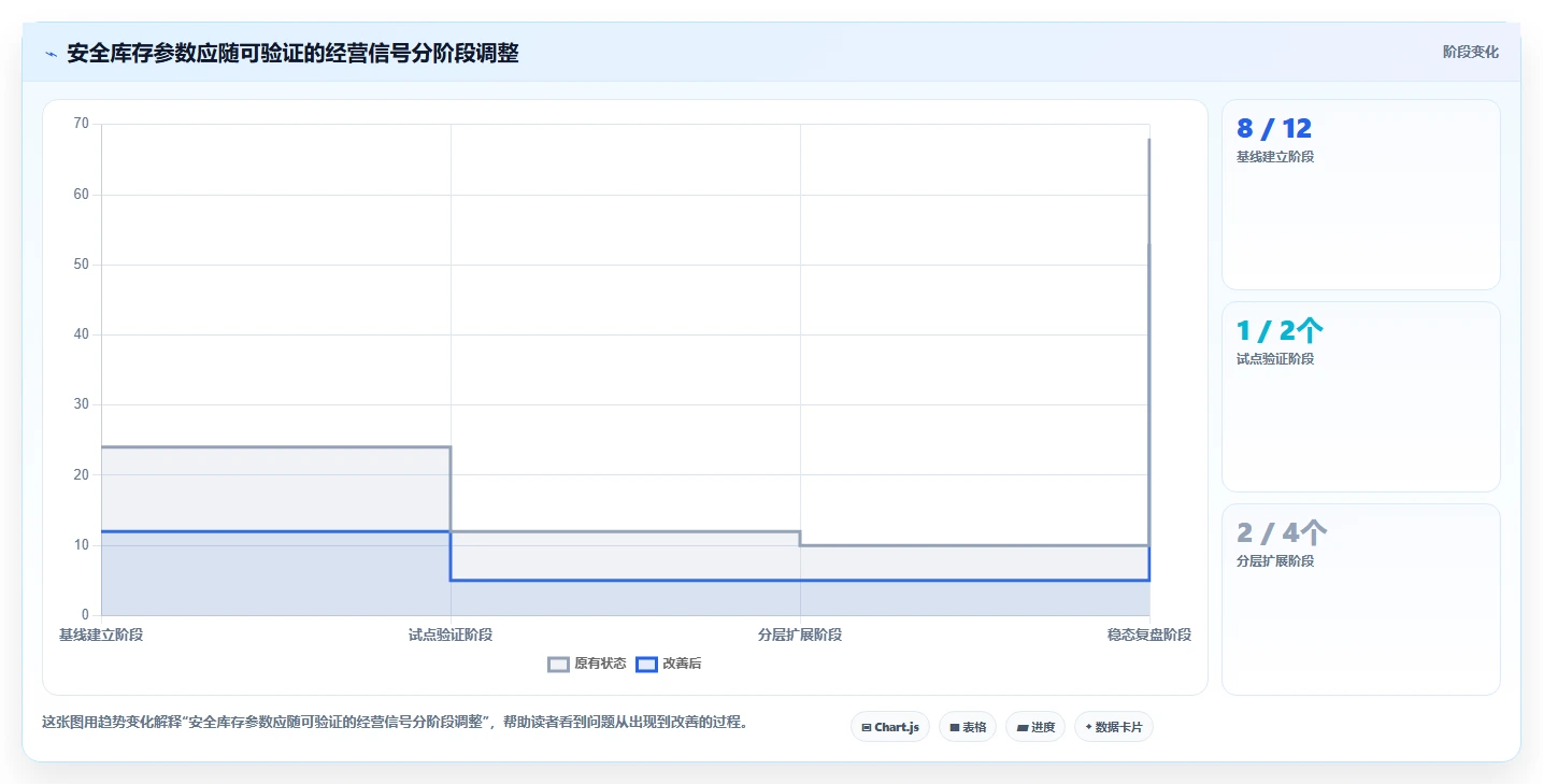 仓库安全库存管理运营框架：把需求波动纳入系统搭建