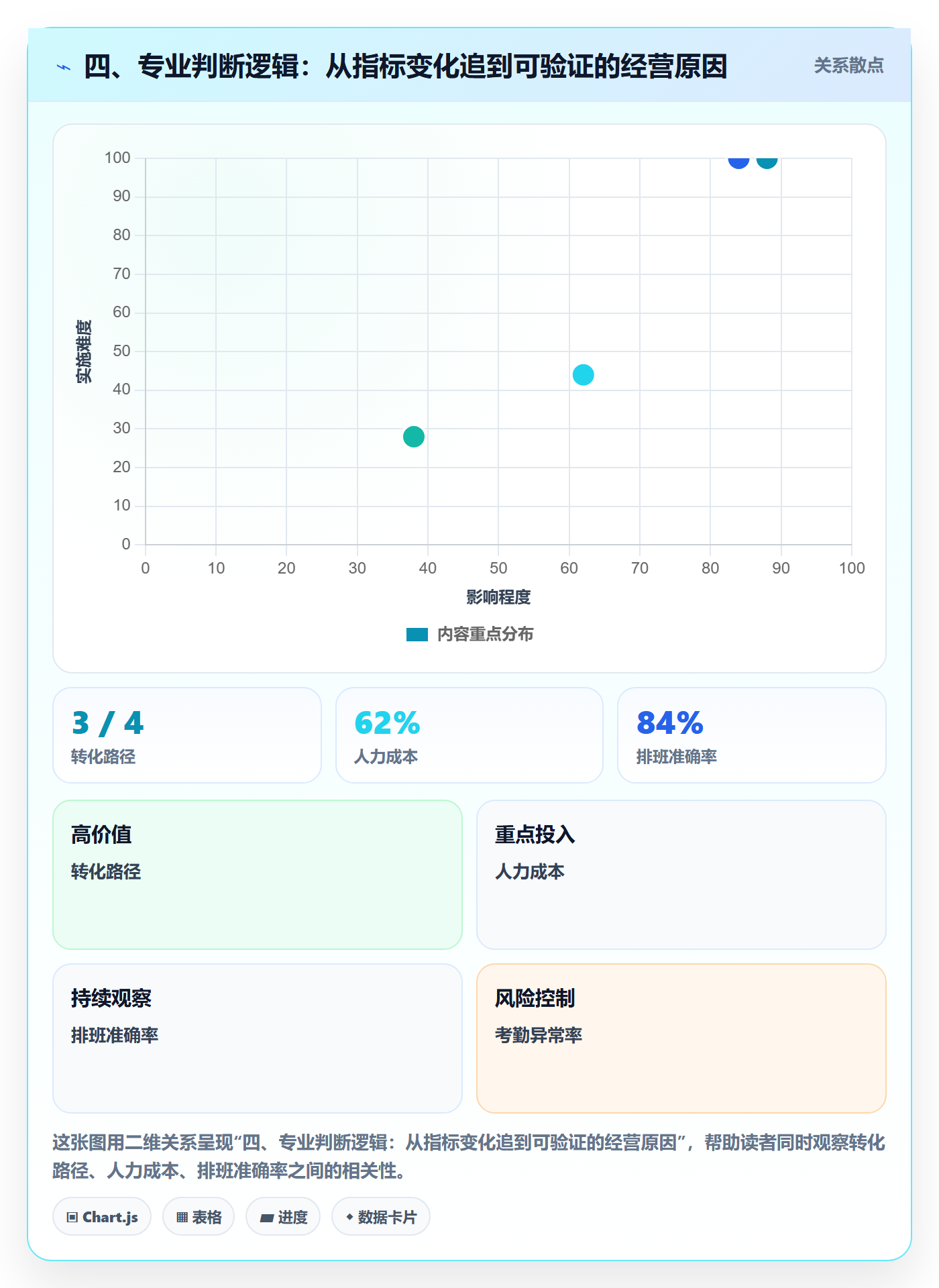 四、专业判断逻辑：从指标变化追到可验证的经营原因