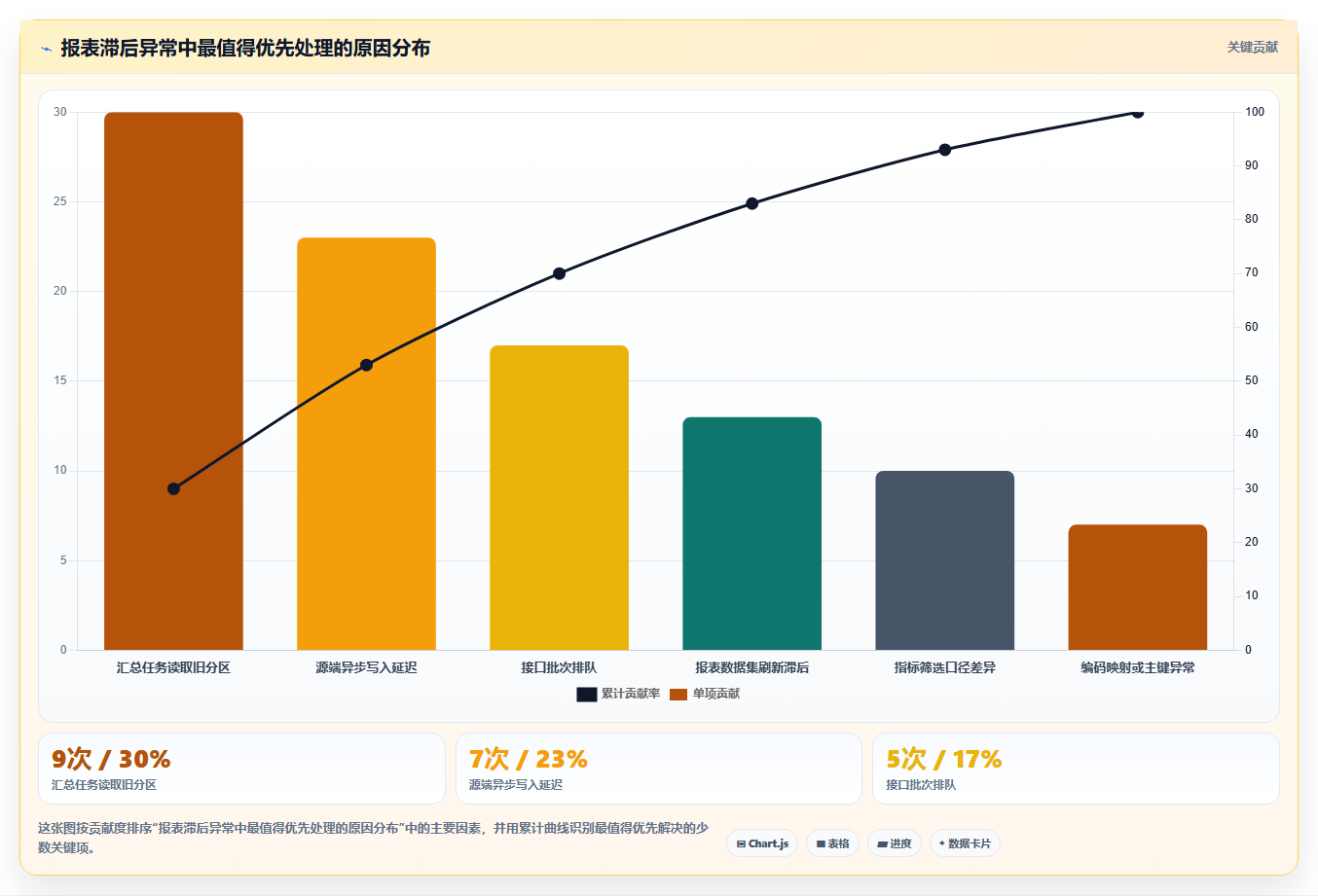 电商进销存：增长负责人实战复盘：数据打通中报表滞后的定位步骤