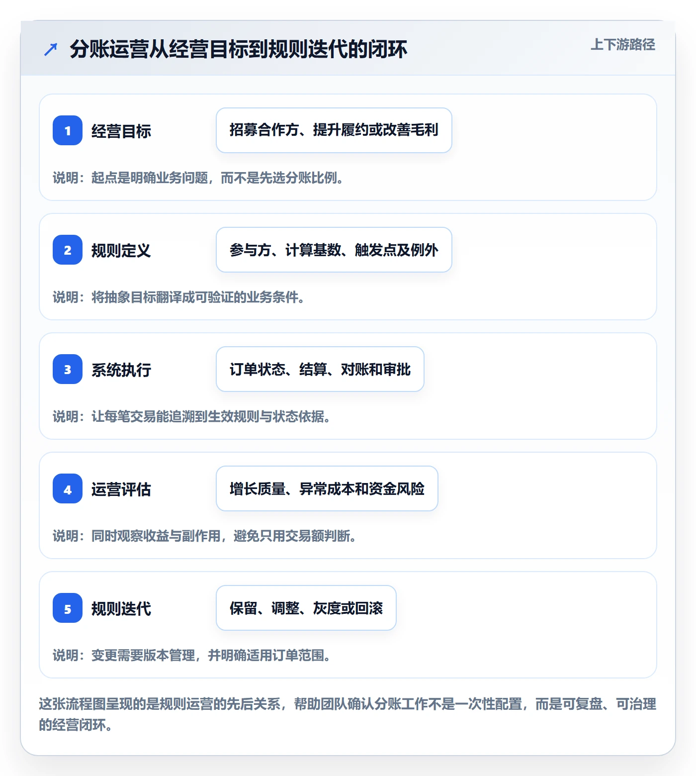 分账系统运营框架：把分账规则纳入增长策略