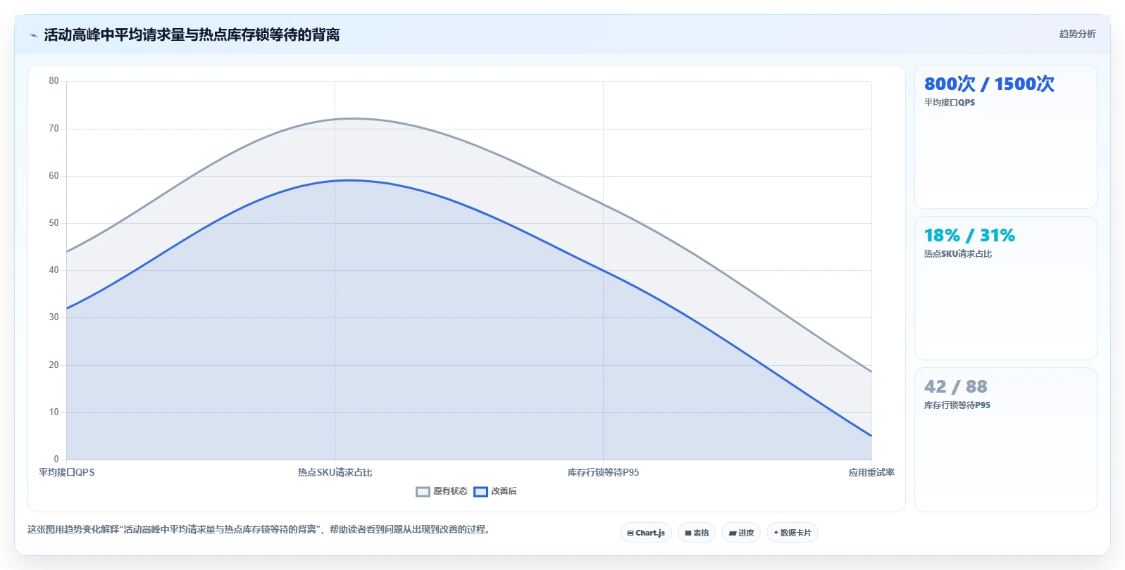 数据库存：架构师落地路线图：从性能优化走向降低超卖风险