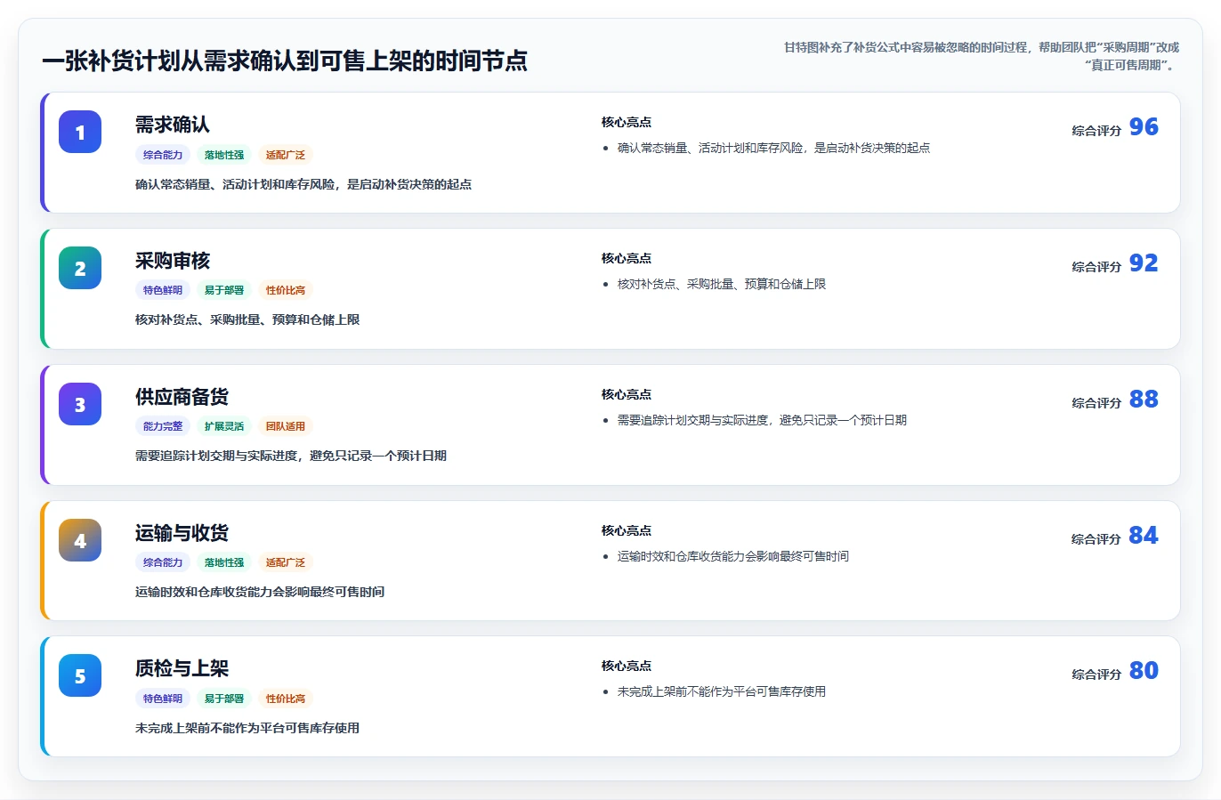 电商库存避坑指南：补货计划环节的精细化运营要注意什么