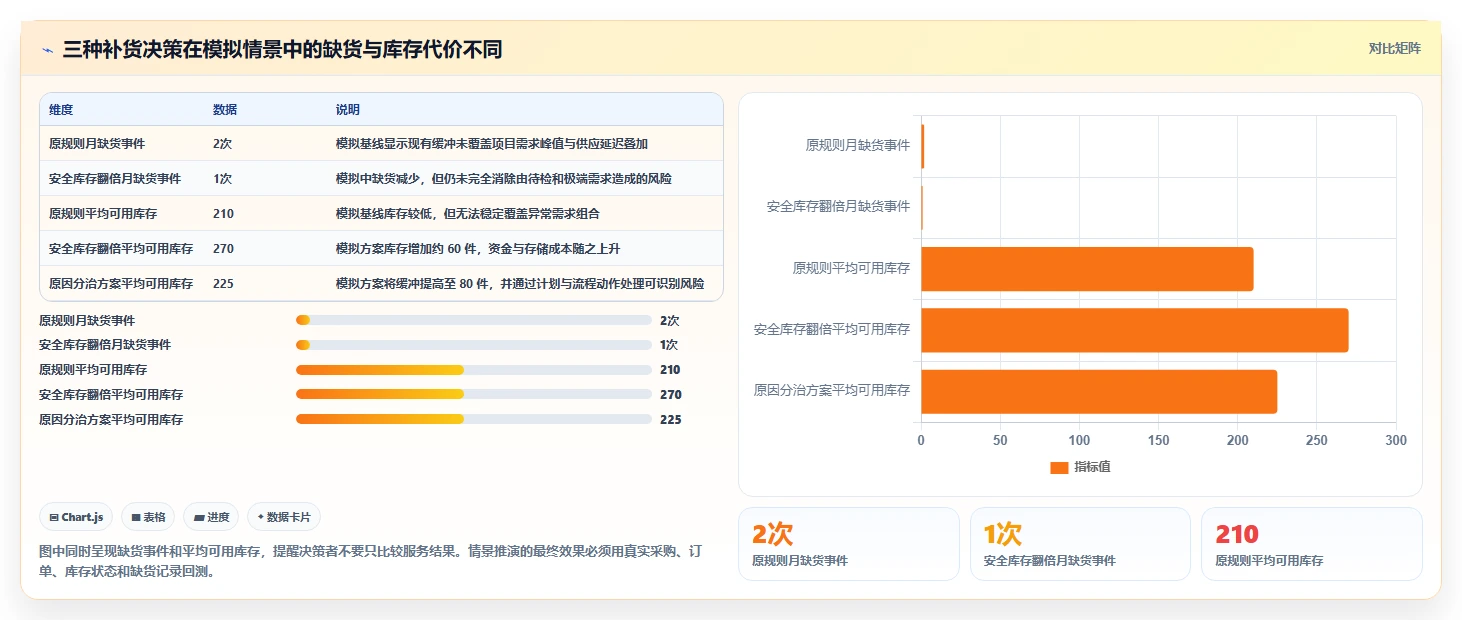 想做好仓库安全库存管理，先掌握数据复盘中的缺货风险
