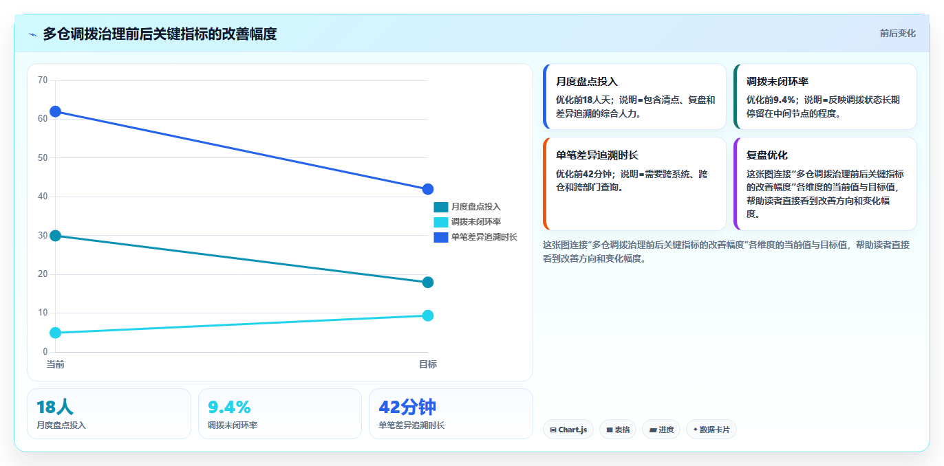 电商仓储管理:供应链负责人实操指南:围绕多仓调拨解决“盘点耗时