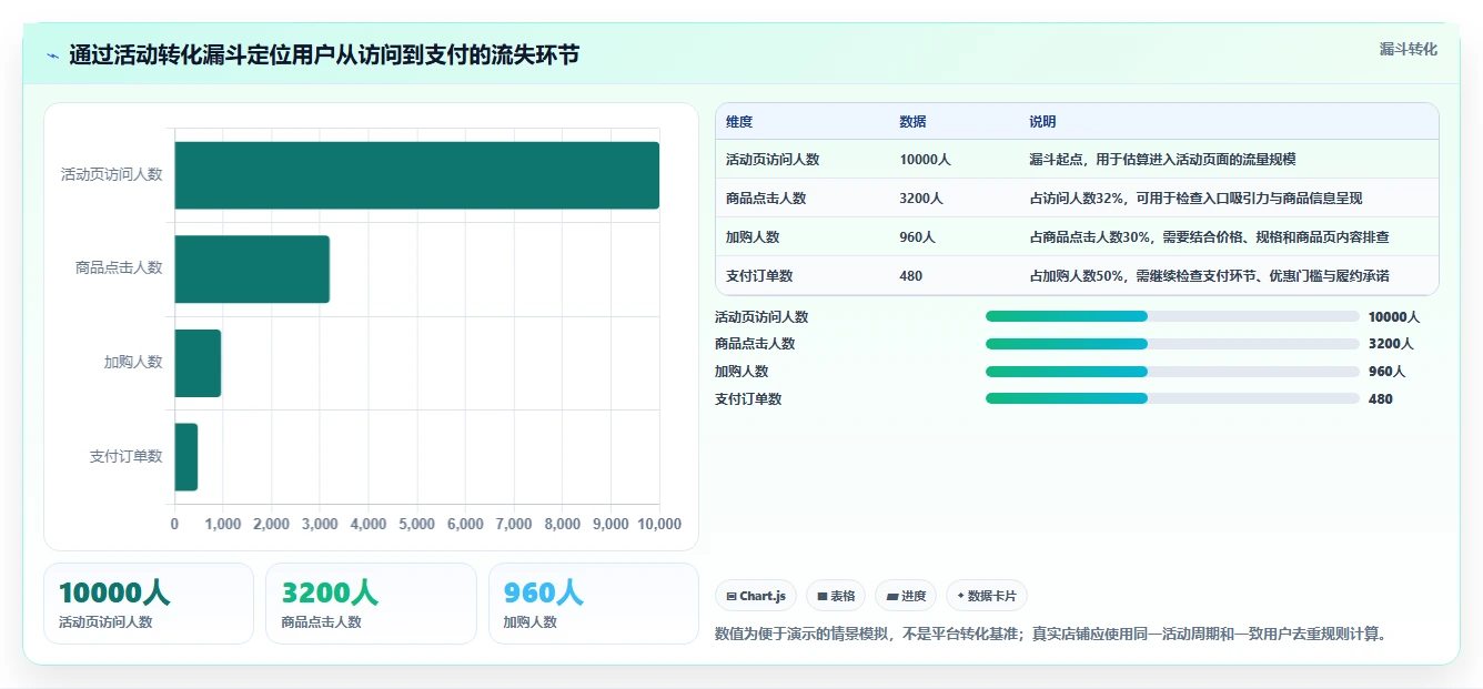 如何运营好一个店铺使用技巧：活动策划对应的效率提升方法