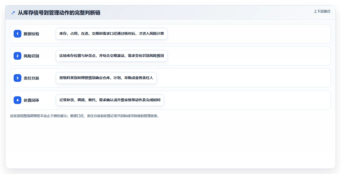 仓库安全库存管理数据方法：用分级预警支撑标准化管理判断