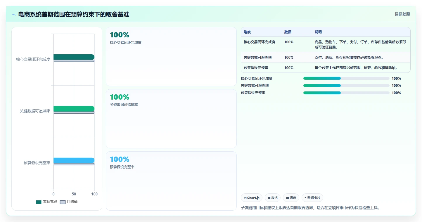 电商系统开发：产品经理最佳实践：需求评审怎样稳步实现控制开发预算