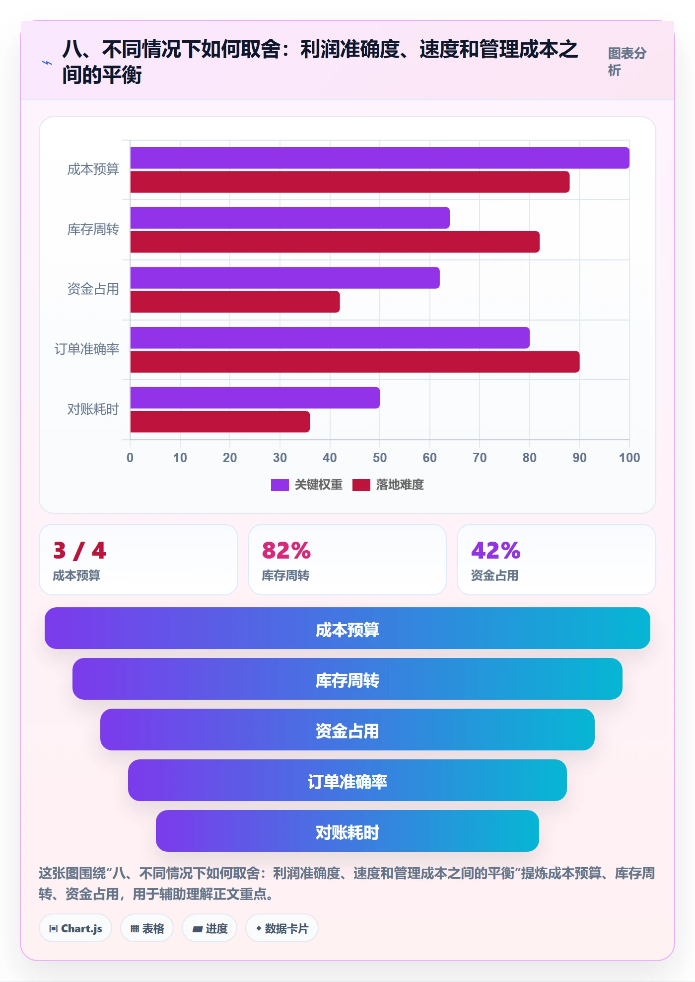 八、不同情况下如何取舍：利润准确度、速度和管理成本之间的平衡
