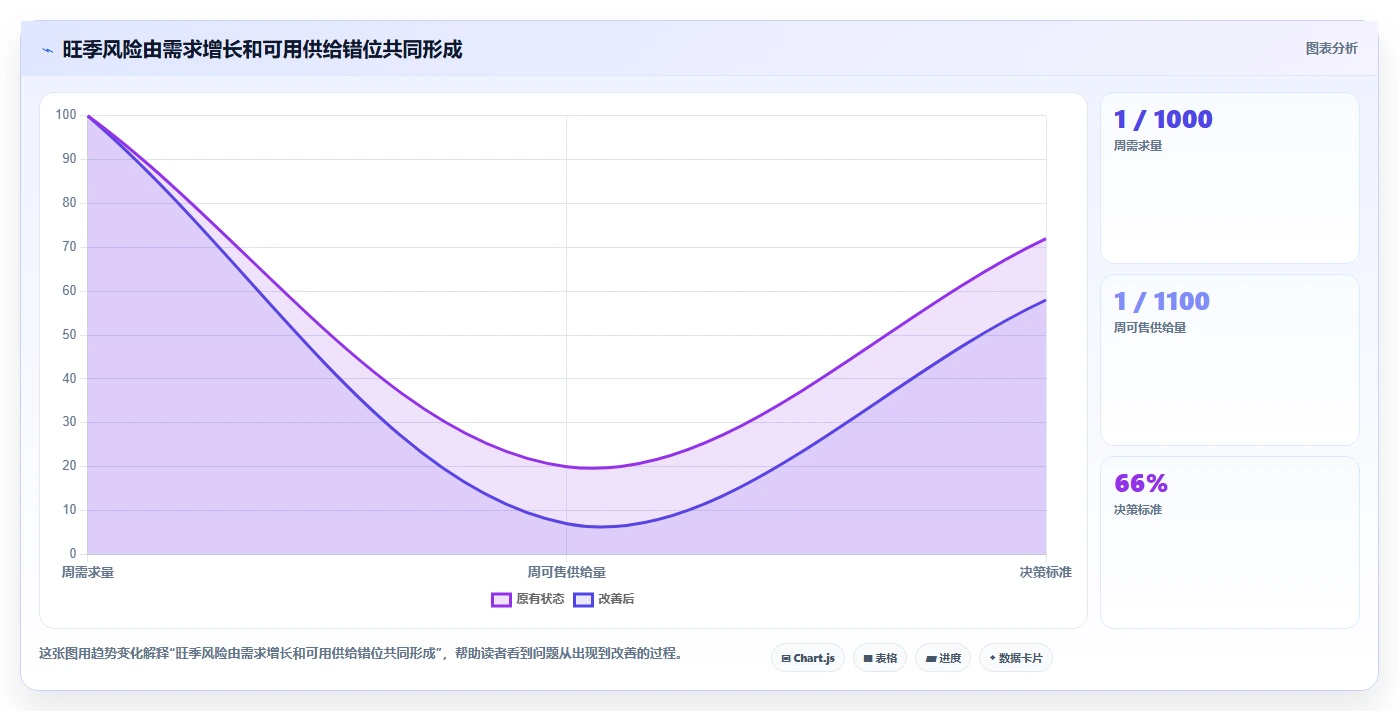 仓库安全库存管理基础课：需求波动相关的旺季准备一次讲透