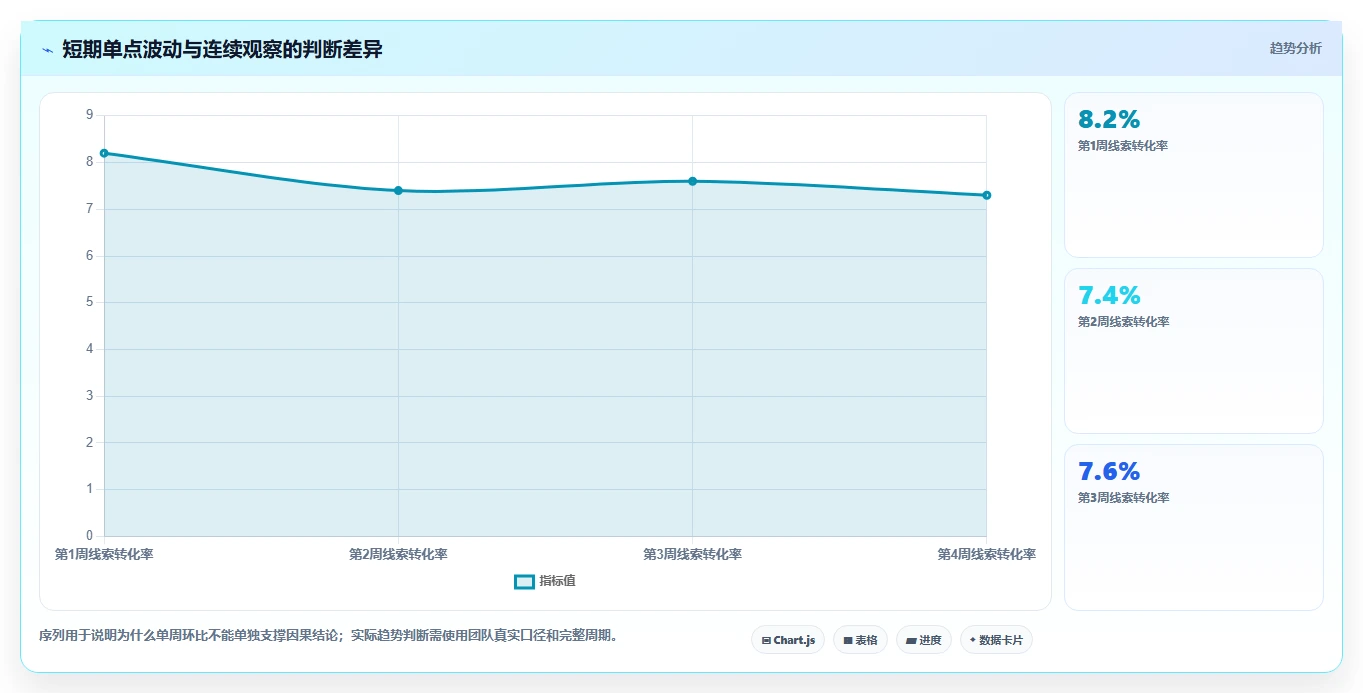 运营数据管理模板：围绕趋势分析开展团队协同