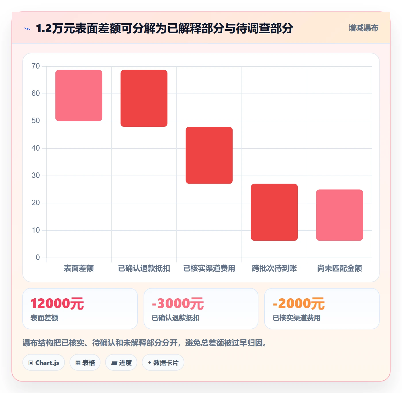分账系统业务拆解:对账管理为什么影响数据复盘