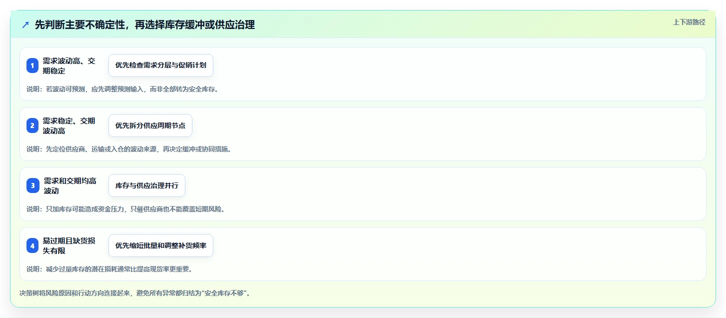 仓库安全库存管理应用思路：围绕采购周期拆解常见误区