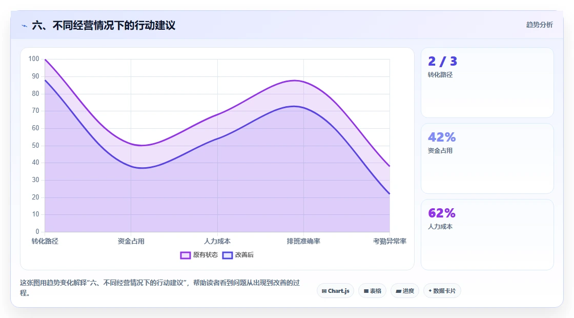 六、不同经营情况下的行动建议