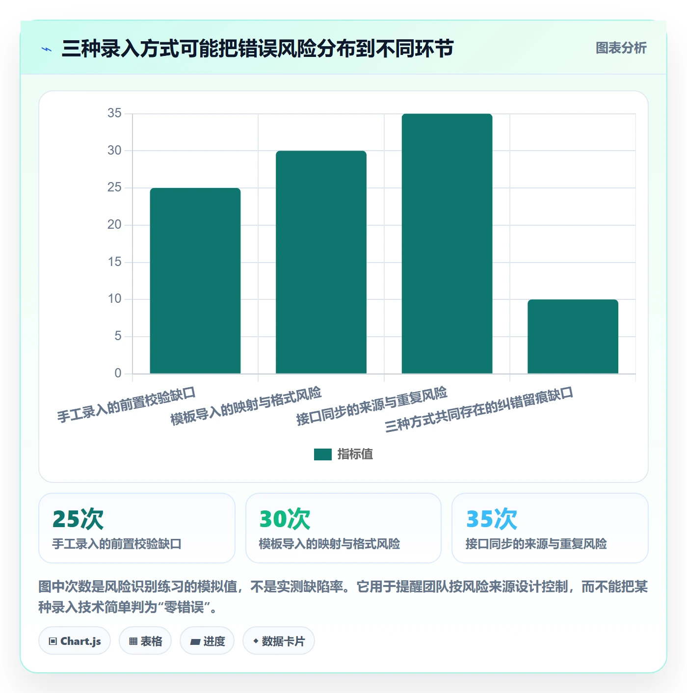erp数据录入怎么选？错误修正相关的流程设计判断标准