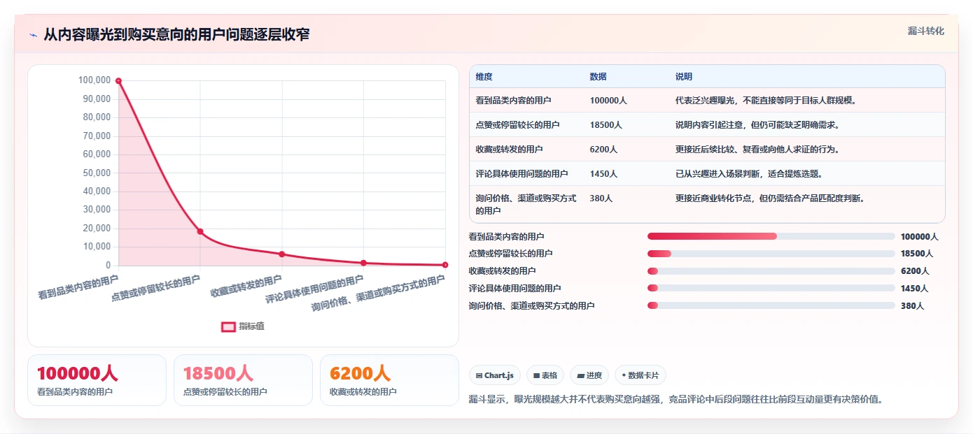 小红书数据分析：内容运营选型思路：人群洞察应重点评估竞品追踪