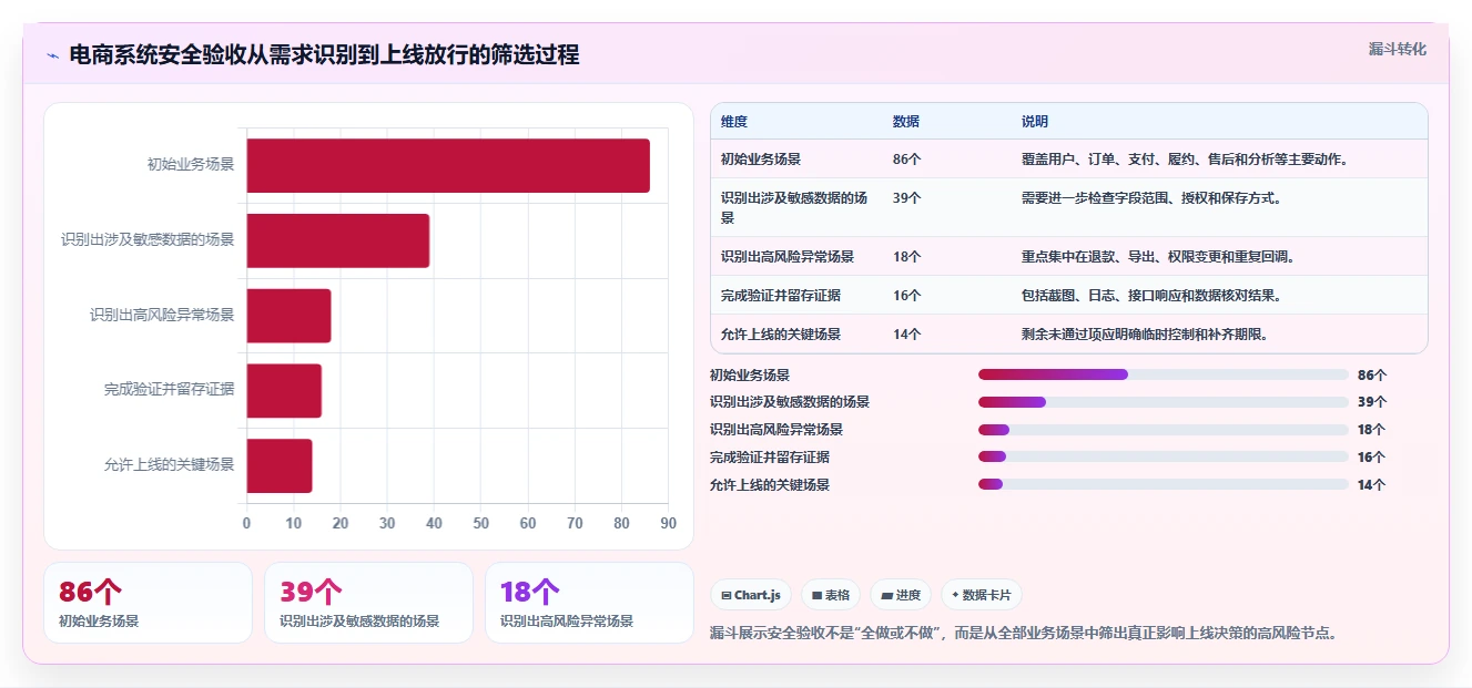 电商系统开发：创业团队数据视角：用数据安全验证控制开发预算