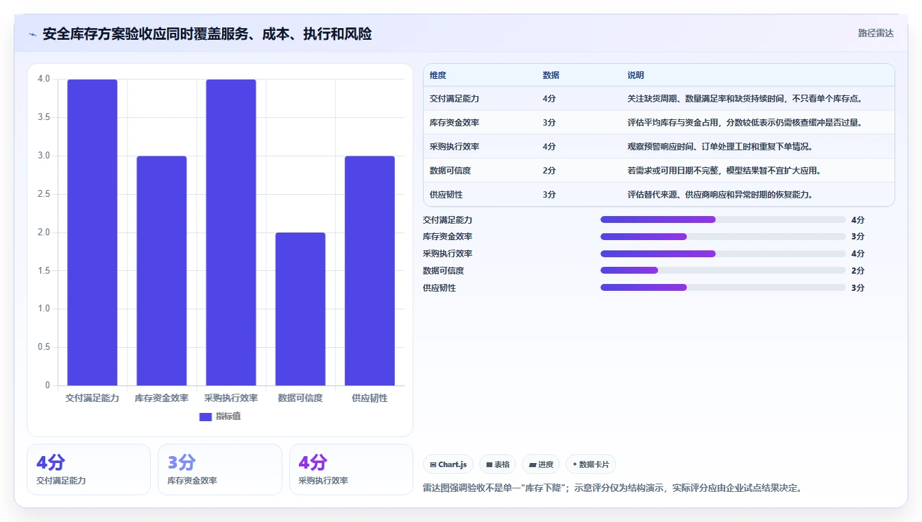 仓库安全库存管理决策指南：用进阶玩法判断采购周期方案