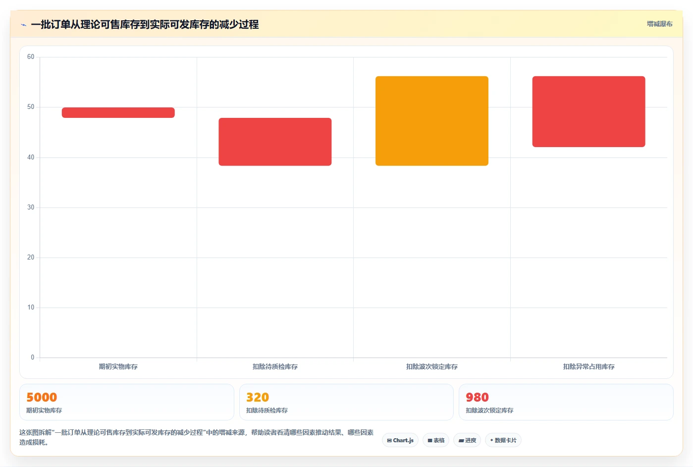 电商仓储管理：运营团队新手问答：波次拣选做不好会出现哪些库存积压