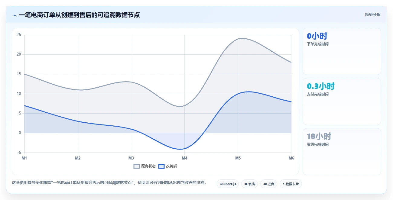 电商系统开发:项目经理数据版方案:数据库设计的目标、动作与检查点