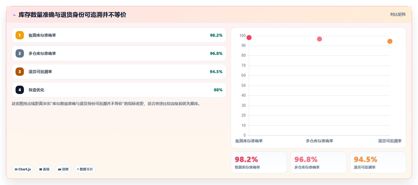 电商仓储管理：供应链负责人新手问答：多仓调拨做不好会出现哪些退货难追