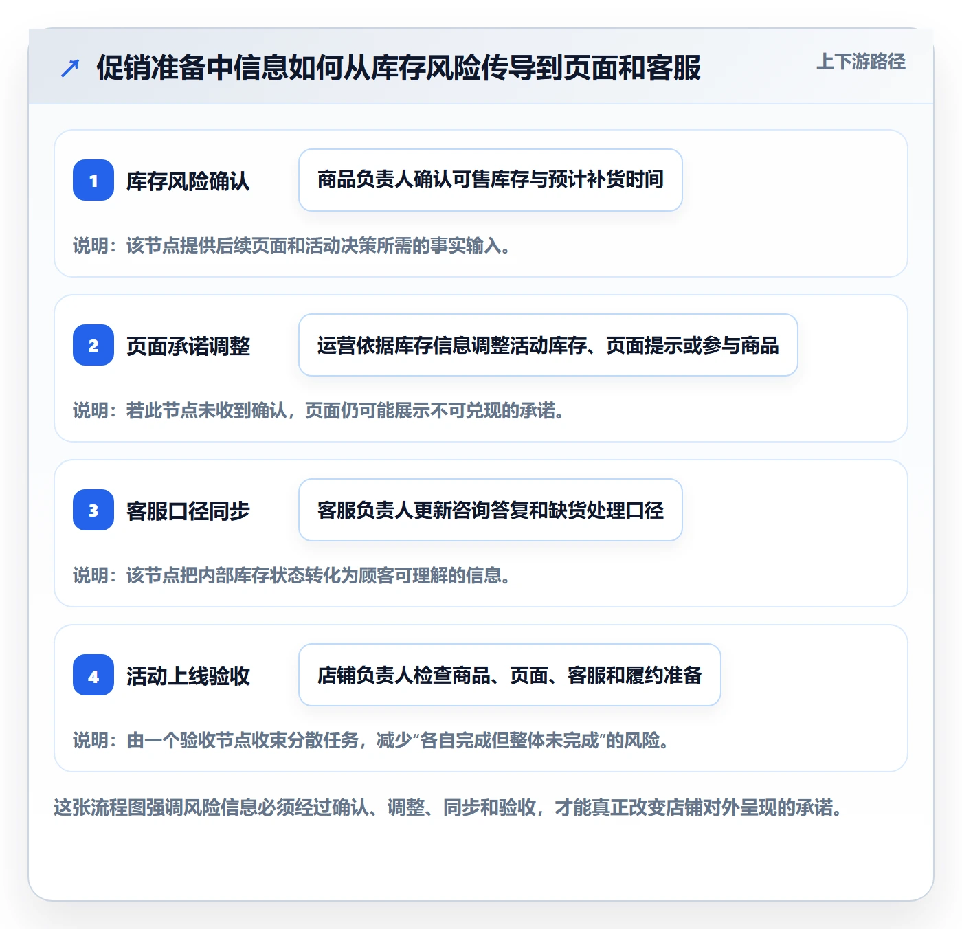 店铺运营管理管理要点：岗位分工的落地案例如何设计