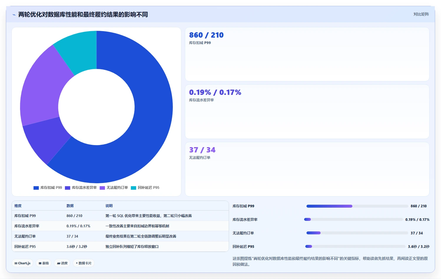 数据库存：电商企业核心指标：判断性能优化是否正在缓解库存超卖