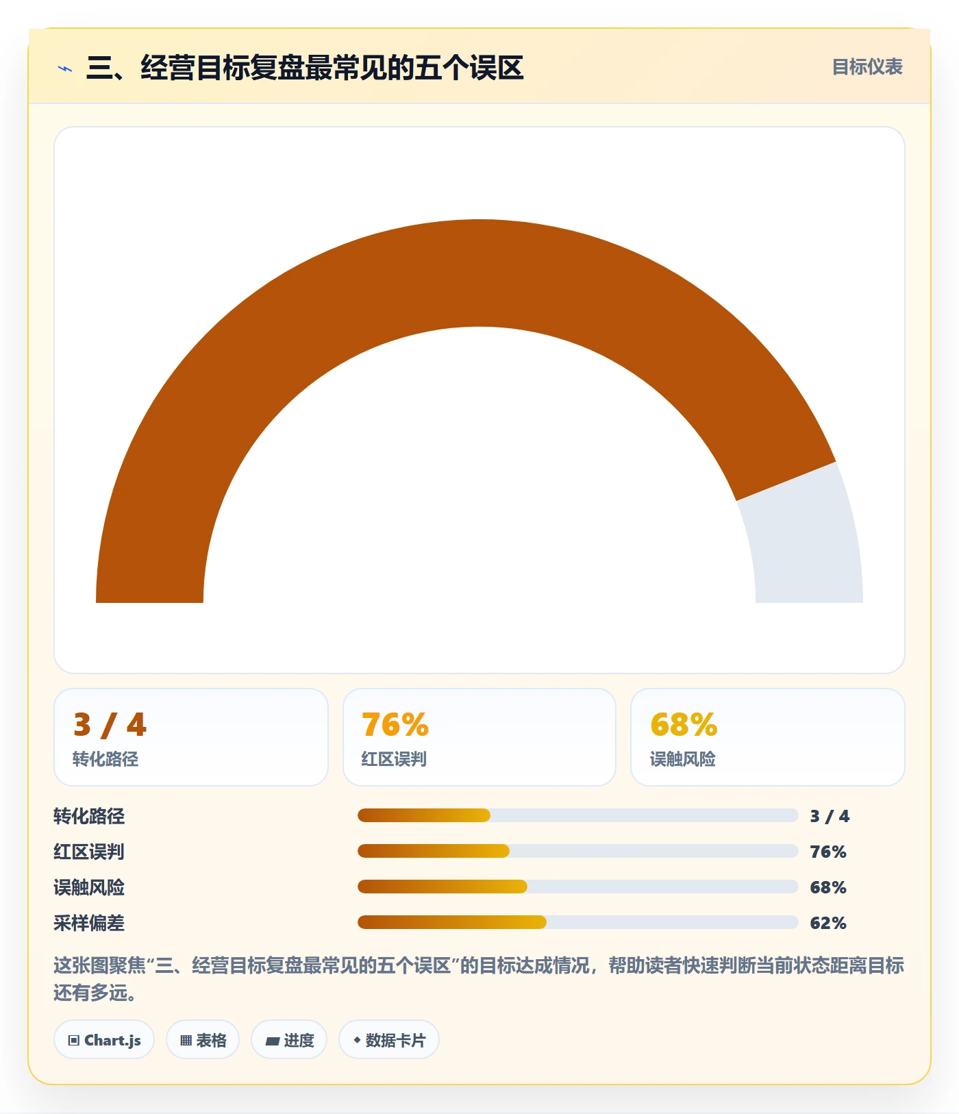 三、经营目标复盘最常见的五个误区
