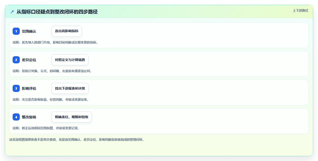 运营数据管理模板：围绕指标口径开展风险排查