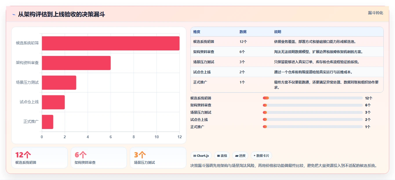 电商系统开发：供应链团队选型思路：技术选型应重点评估系统架构