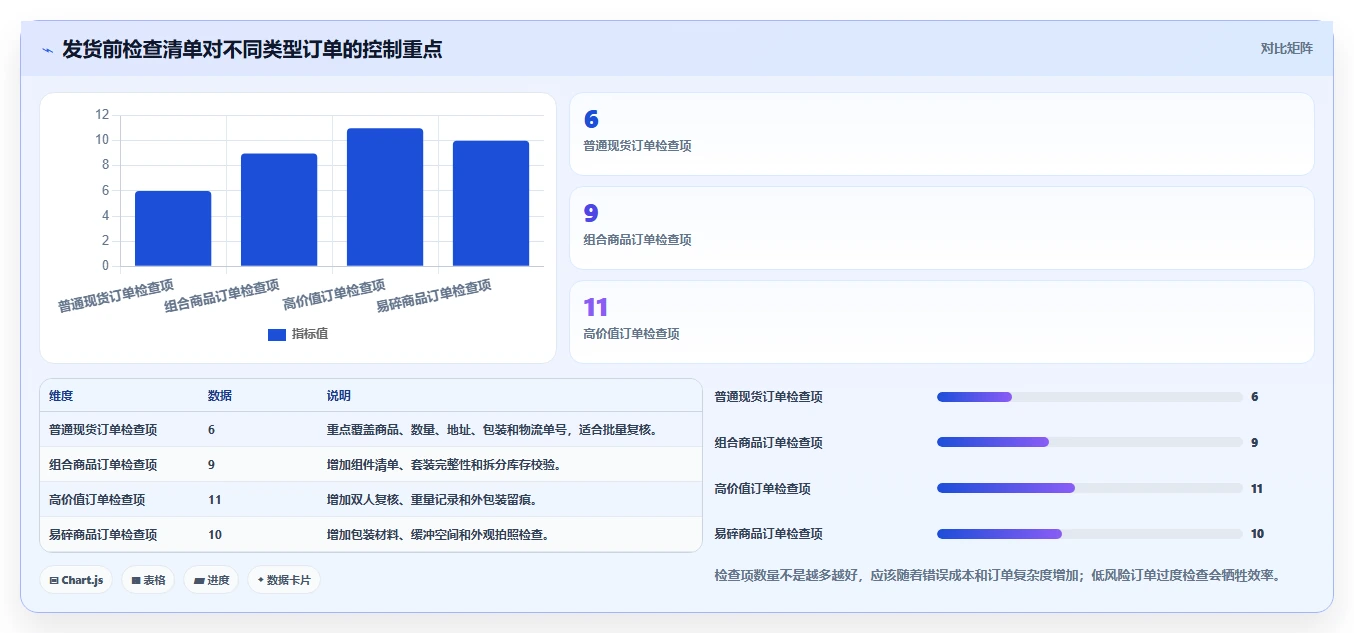 电商管理从0到1：订单履约的标准化管理与操作要点