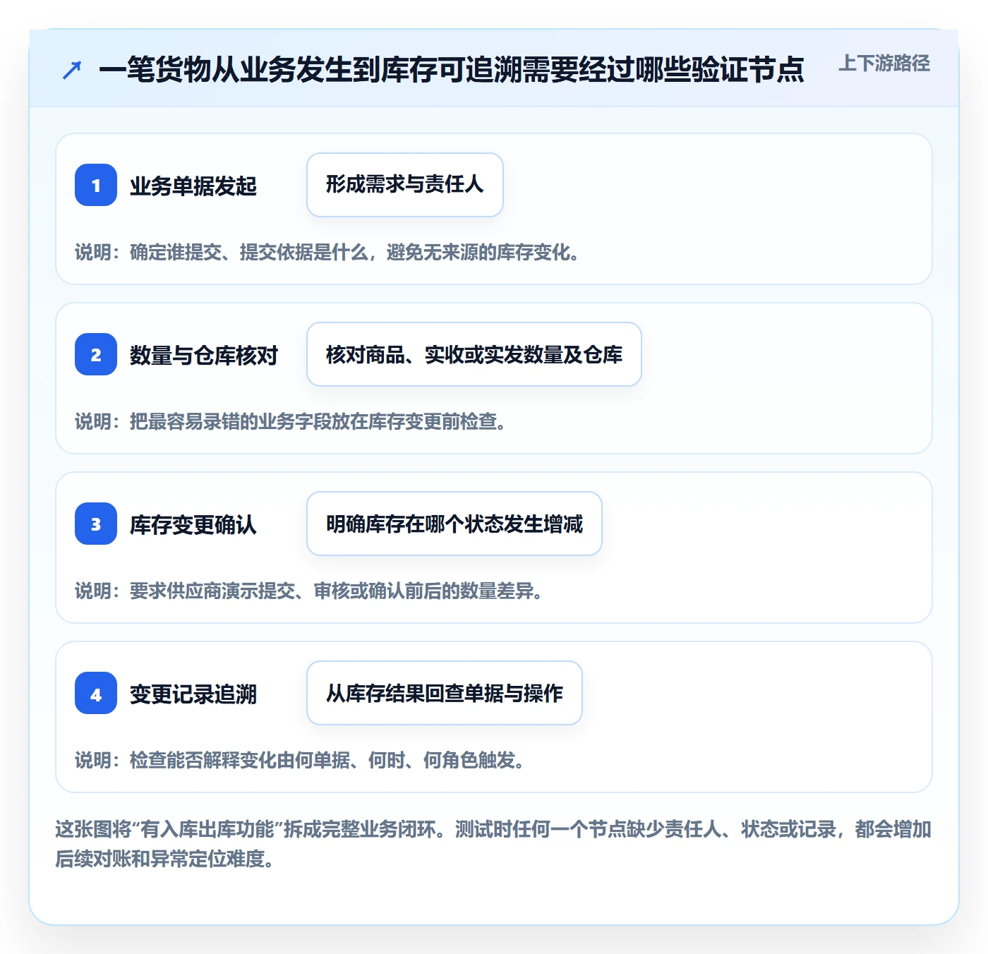 库存管理系统操作手册：出入库流程对应的选型方法步骤