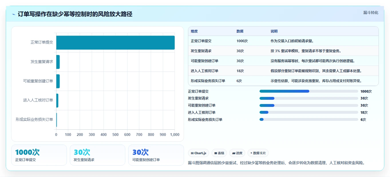 电商系统开发:电商企业自查表:接口开发最容易出现的架构难扩展