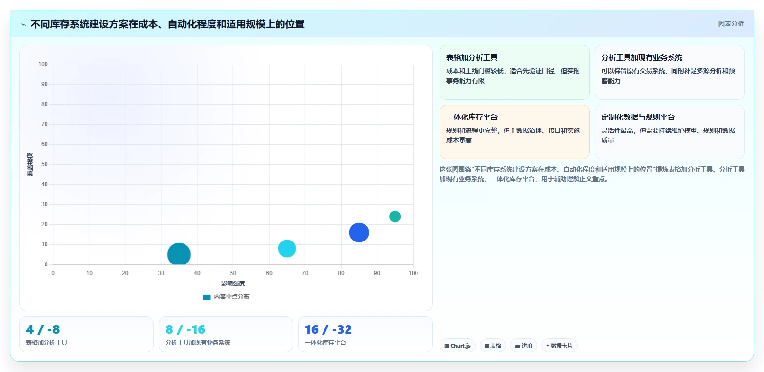 电商库存数据方法：用周转天数支撑系统搭建判断