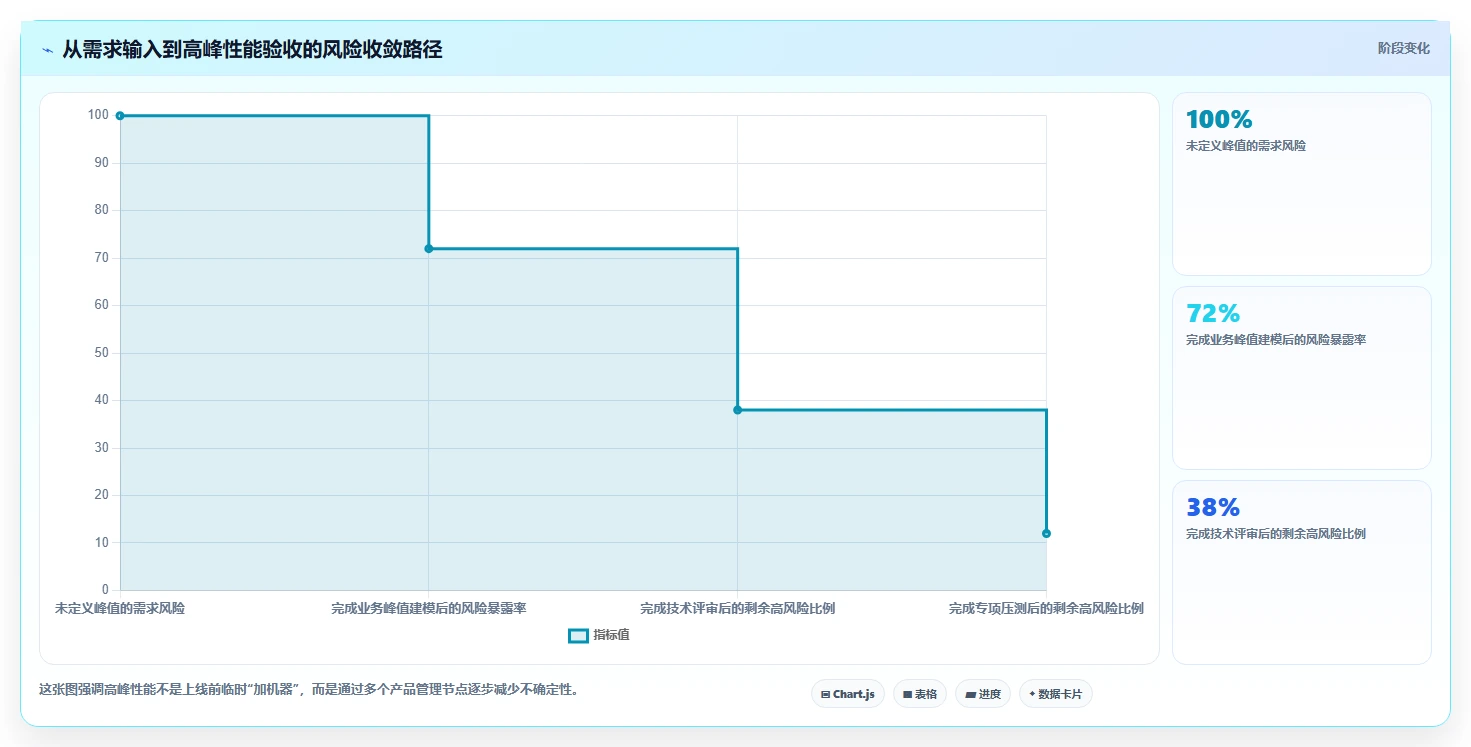 电商系统开发：产品经理管理方法：把数据库设计转化为保障高峰性能
