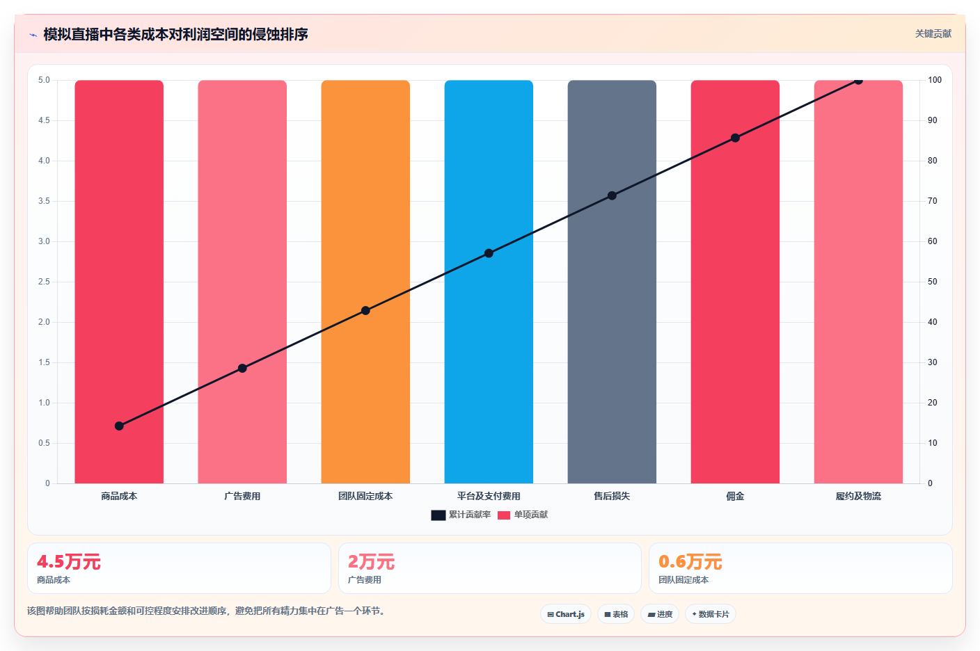 电商利润计算：直播团队诊断清单：从广告投入排查盈亏点不明确