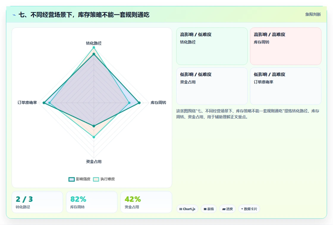 七、不同经营场景下,库存策略不能一套规则通吃