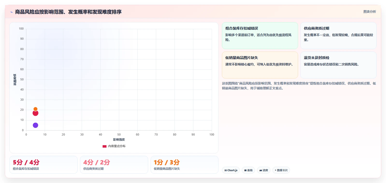 电商管理升级方案：用风险排查改善商品管理