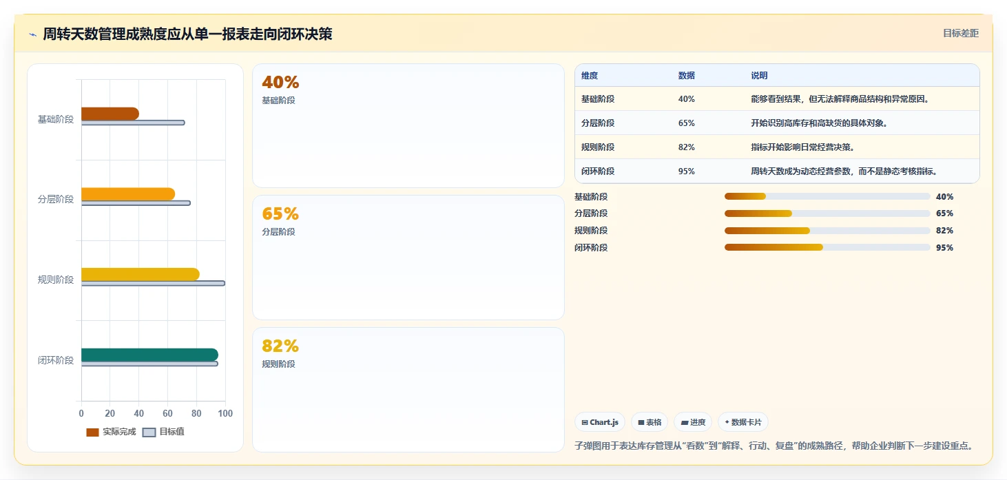 电商库存管理要点：周转天数的选型方法如何设计