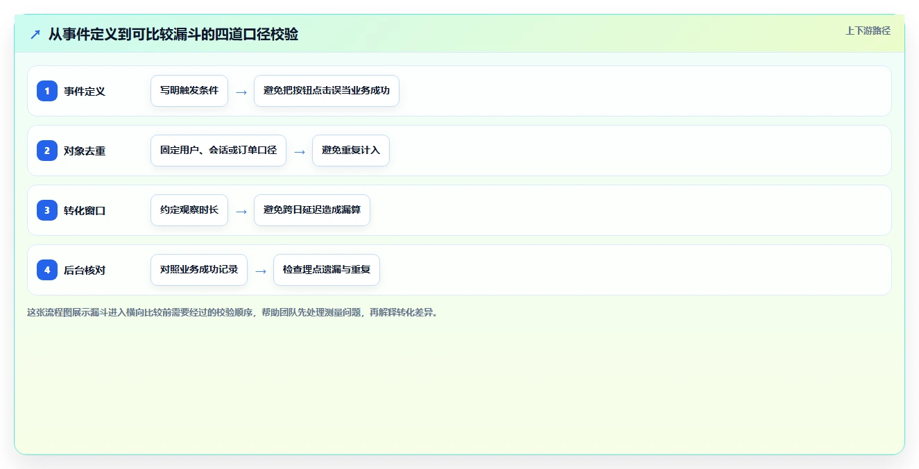 运营数据怎么优化？先从转化漏斗的数据复盘入手