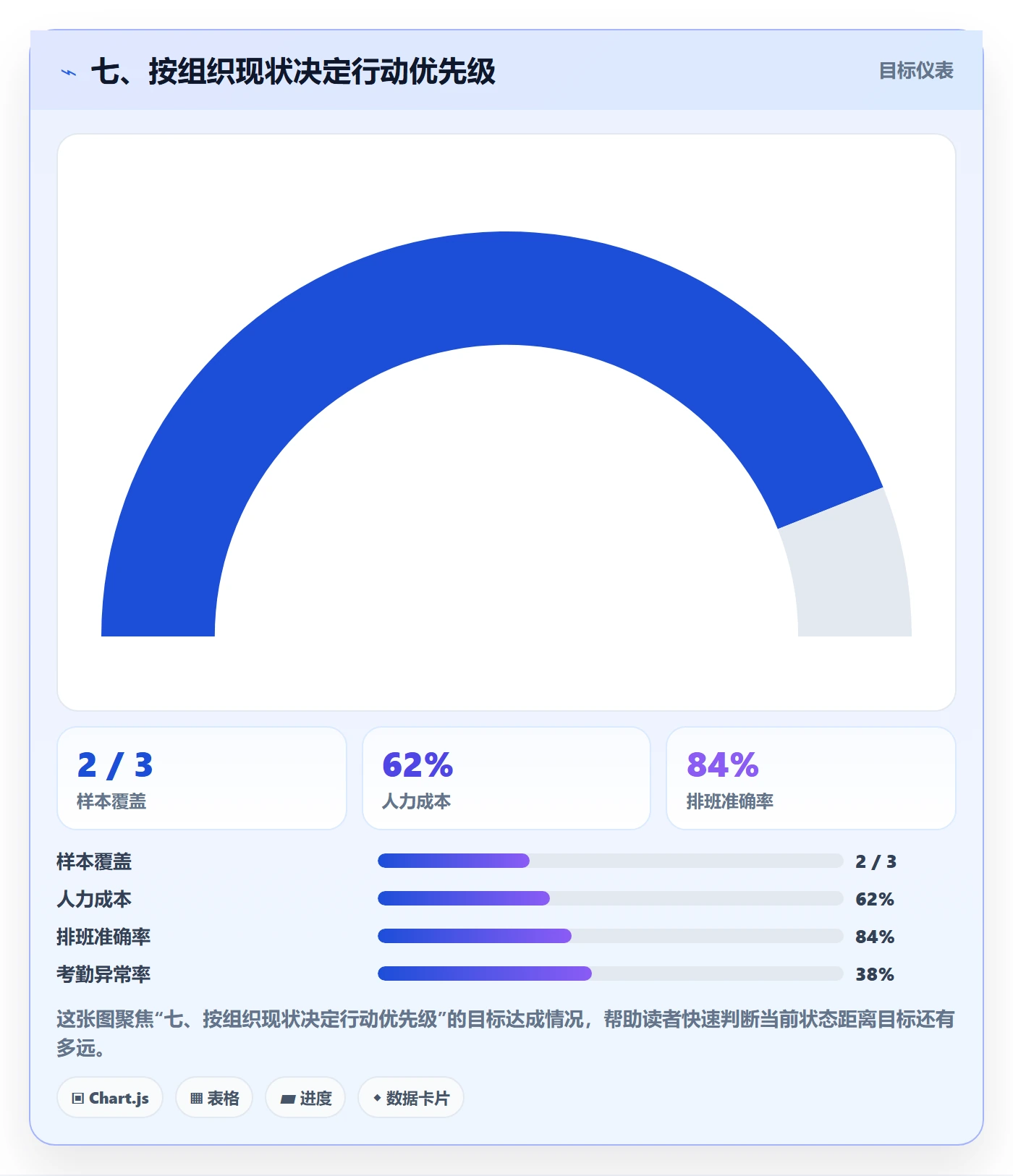 七、按组织现状决定行动优先级