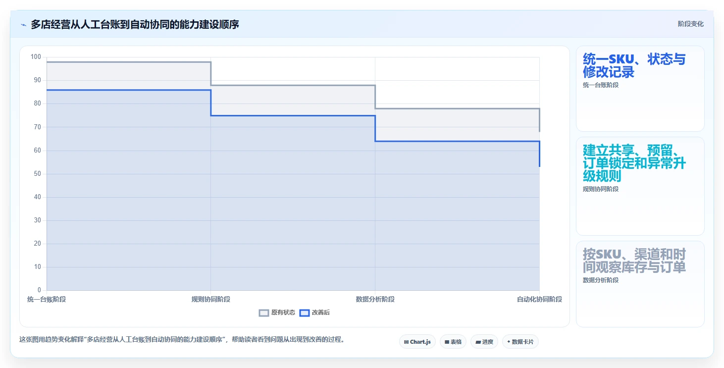 店铺运营包括哪些方面运营框架：把库存管理纳入多店经营