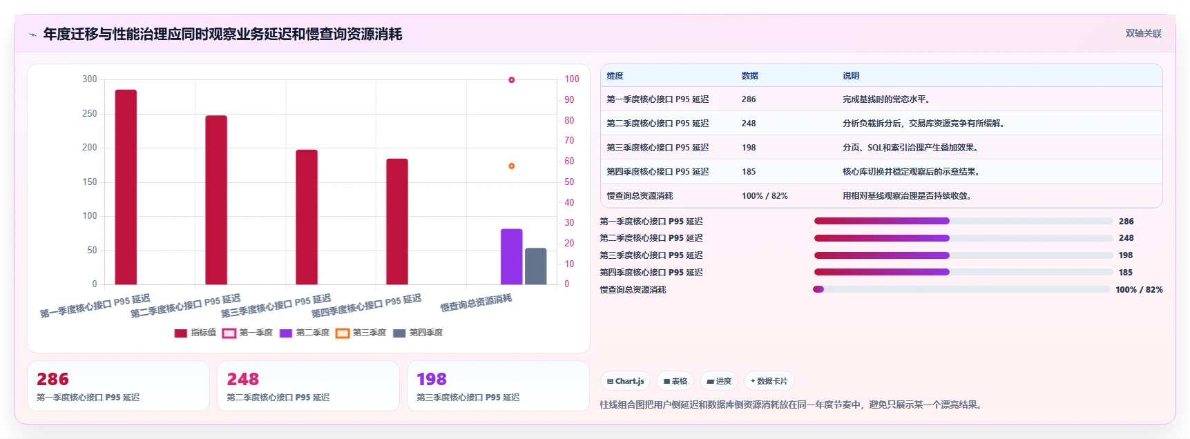 数据库存:技术负责人年度规划:数据迁移怎样持续改善提升查询性能