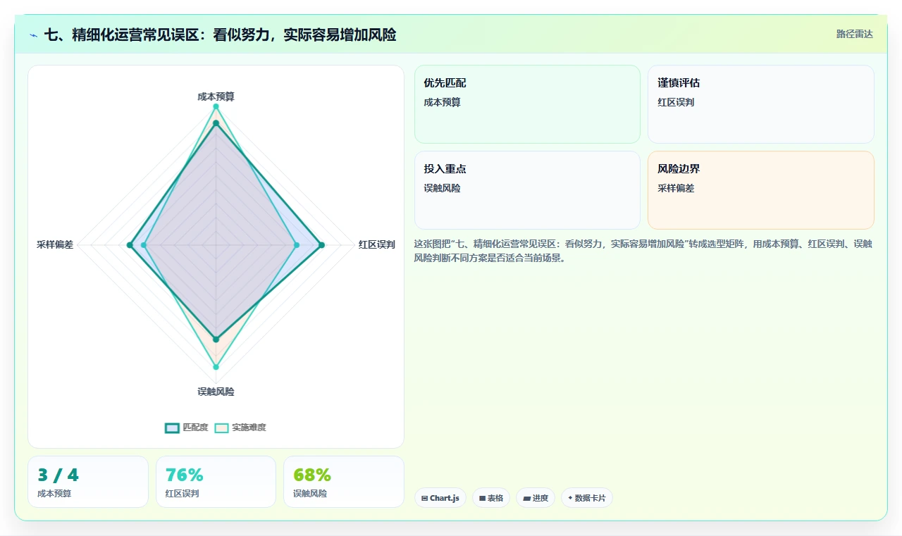 七、精细化运营常见误区：看似努力，实际容易增加风险