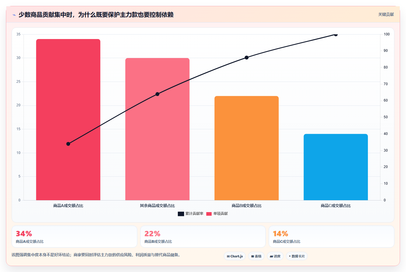 想做好如何运营好一个店铺，先掌握中小商家中的商品结构