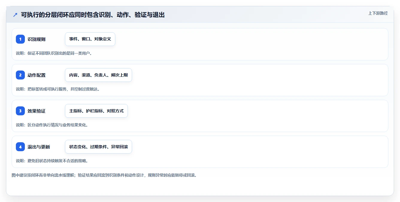 运营数据怎么用？用户分层场景下的效率提升拆解