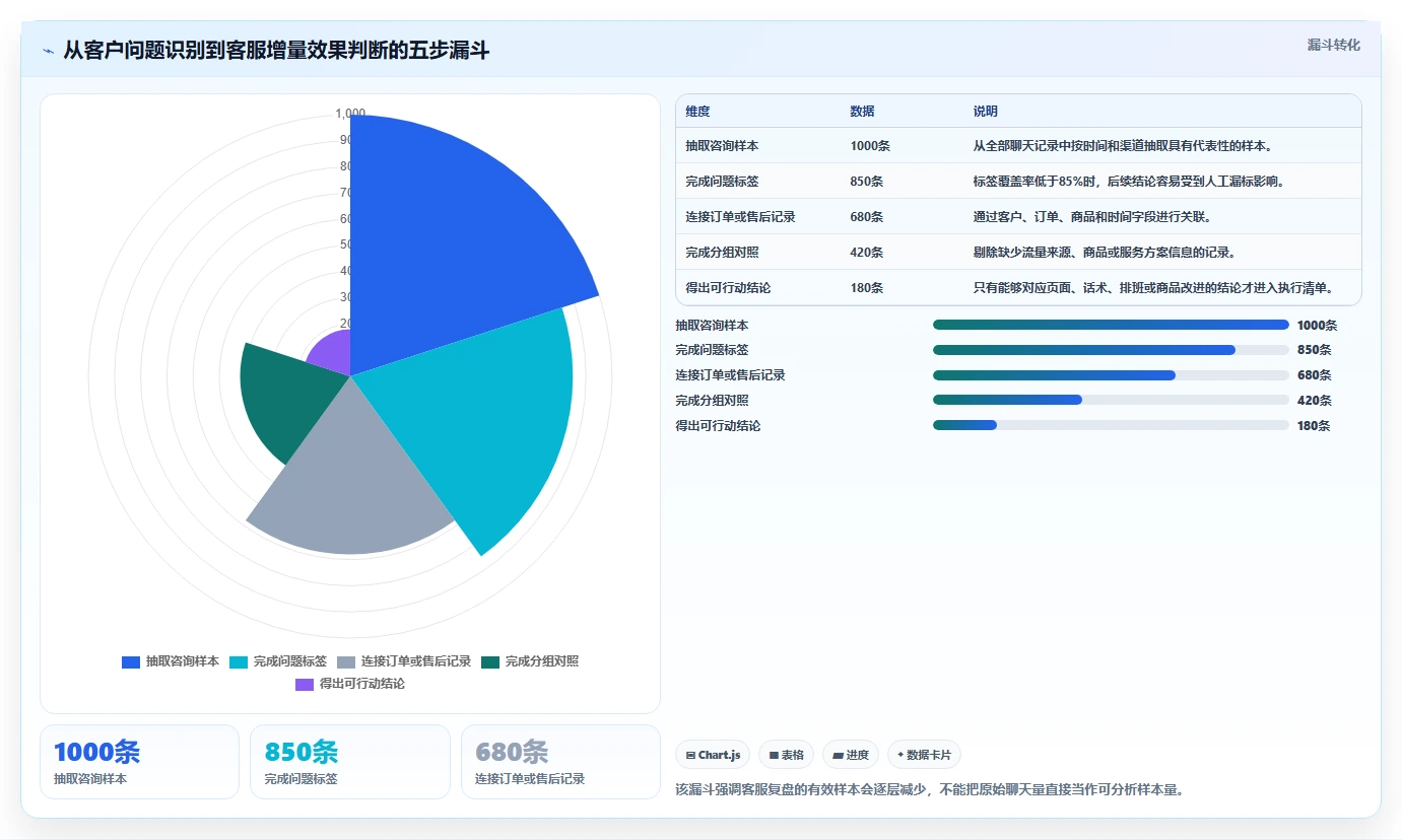 电商辅助软件：电商新手复盘框架：客户服务如何定位效果难评估