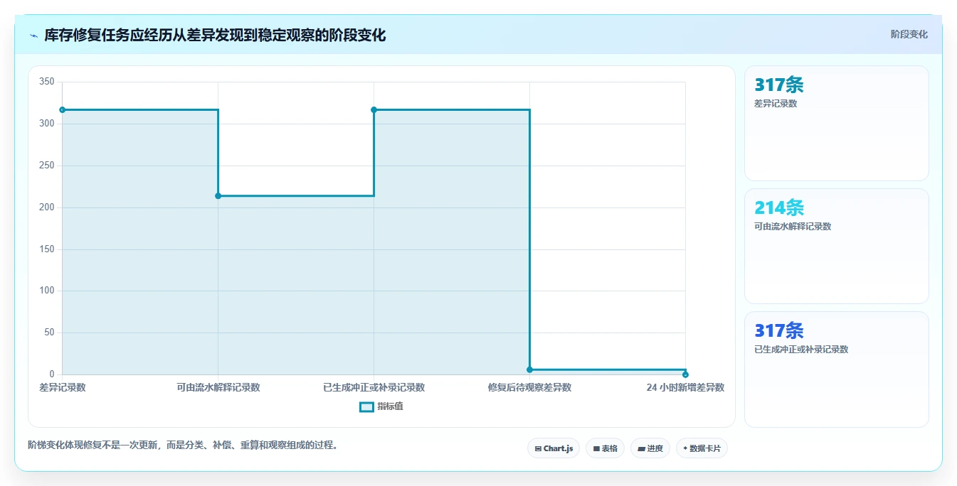数据库存：架构师问题诊断：性能优化卡在账实不一致怎么办
