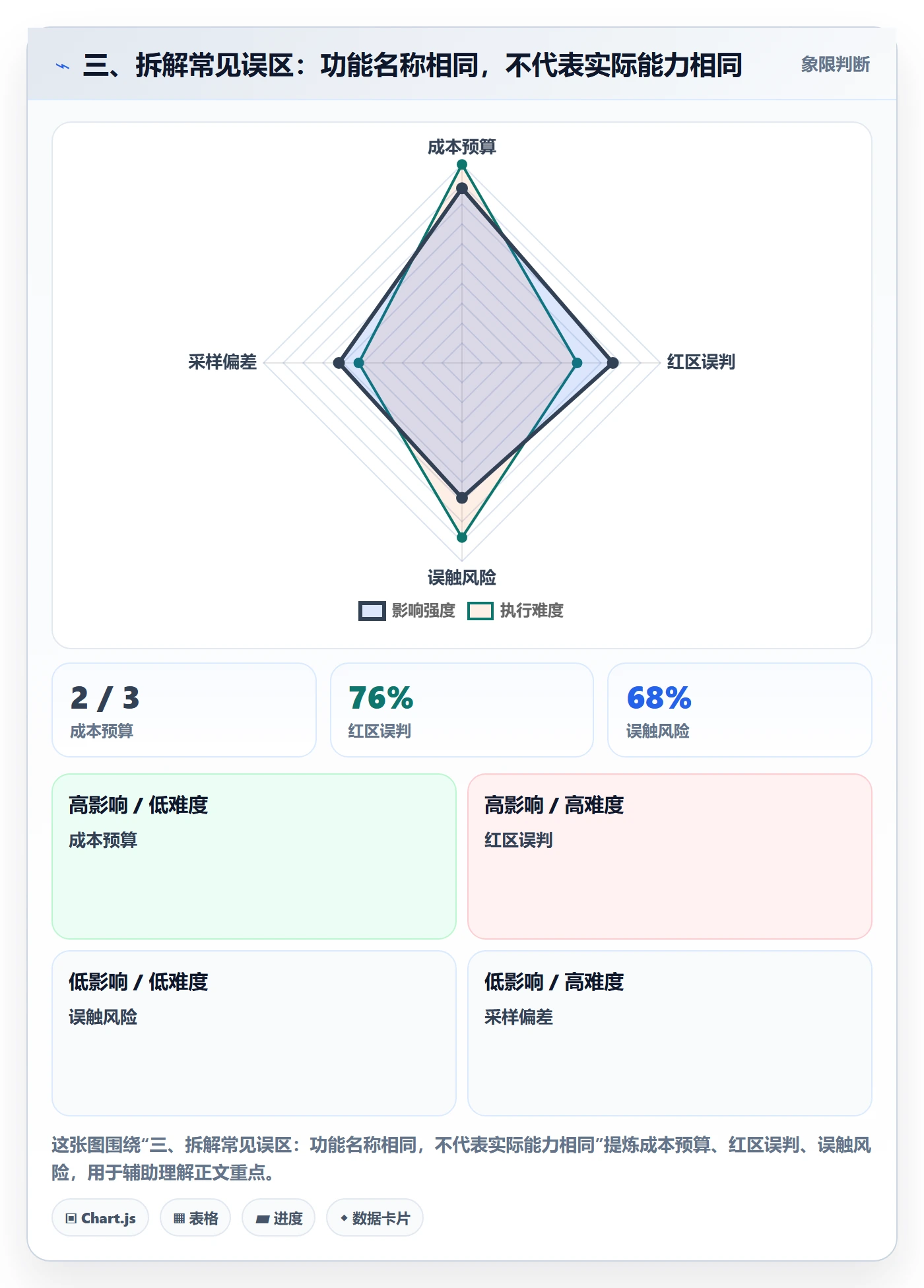 三、拆解常见误区：功能名称相同，不代表实际能力相同