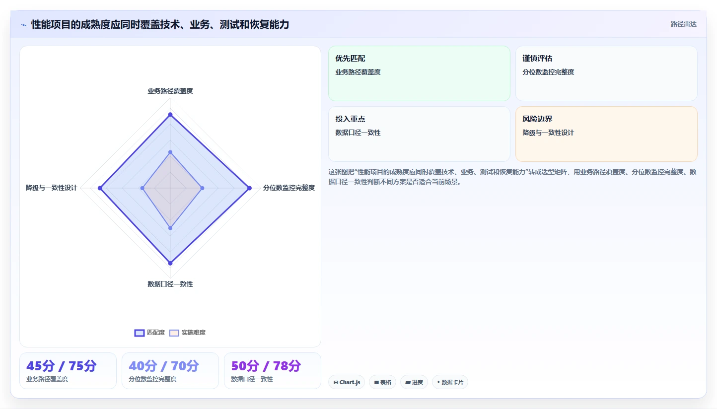 电商系统开发：品牌商家自查表：性能优化最容易出现的业务与技术脱节